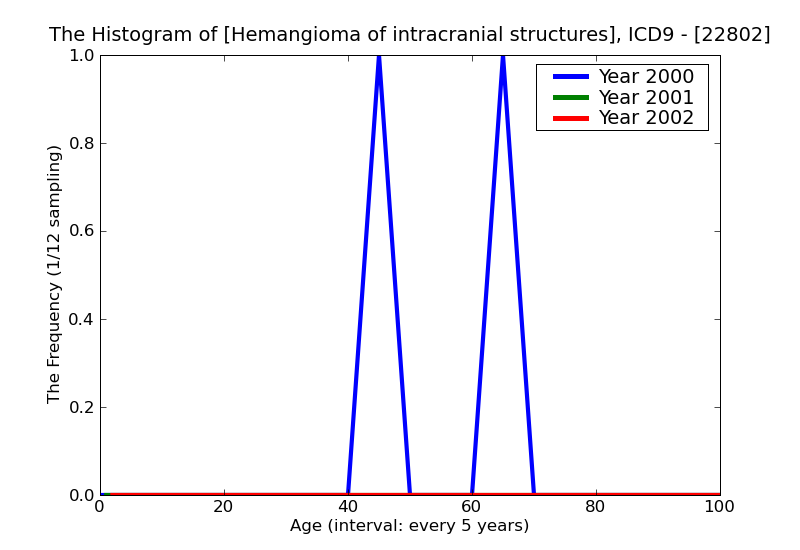 ICD9 Histogram Hemangioma of intracranial structures