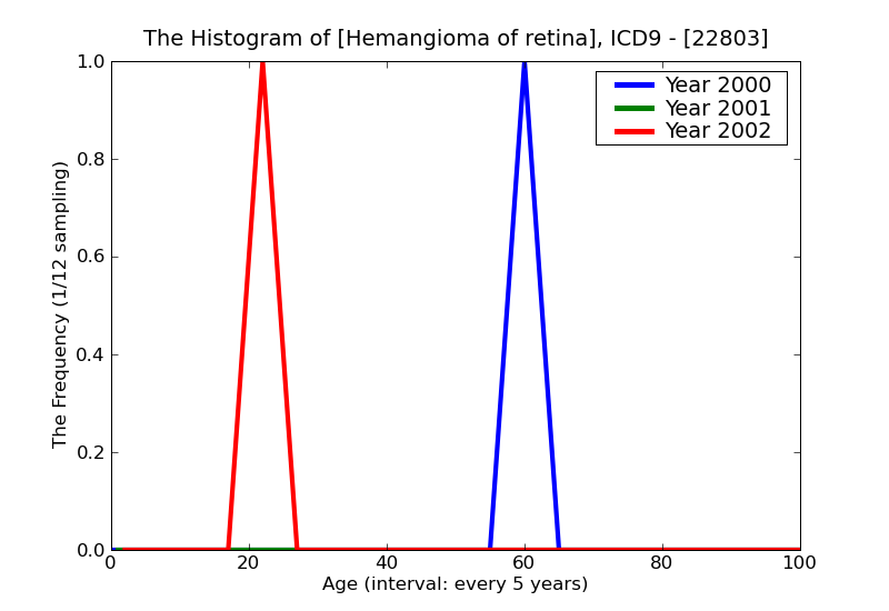 ICD9 Histogram Hemangioma of retina