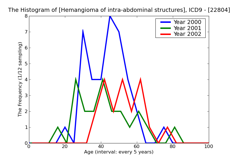 ICD9 Histogram Hemangioma of intra-abdominal structures