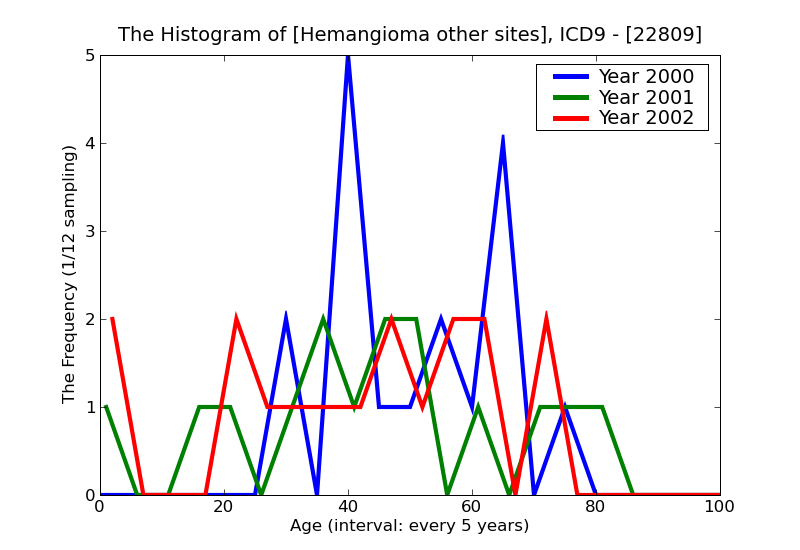ICD9 Histogram Hemangioma other sites
