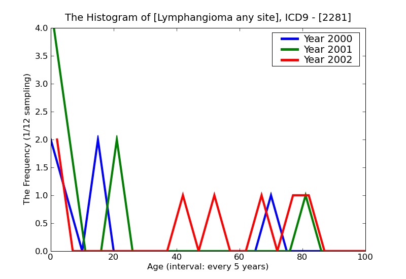 ICD9 Histogram Lymphangioma any site