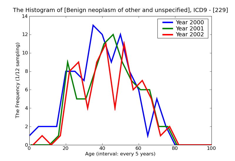ICD9 Histogram Benign neoplasm of other and unspecified sites