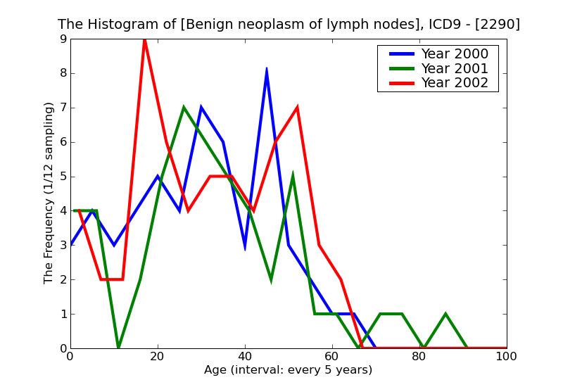 ICD9 Histogram Benign neoplasm of lymph nodes