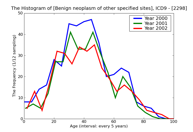 ICD9 Histogram Benign neoplasm of other specified sites