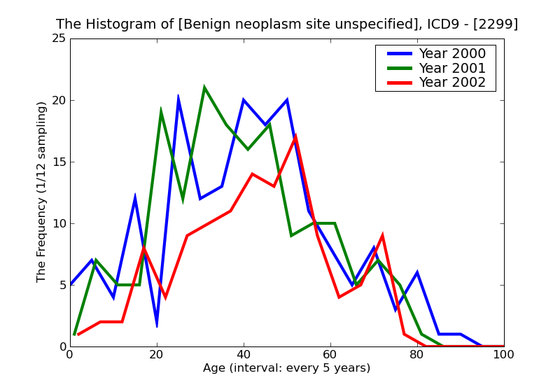 ICD9 Histogram Benign neoplasm site unspecified