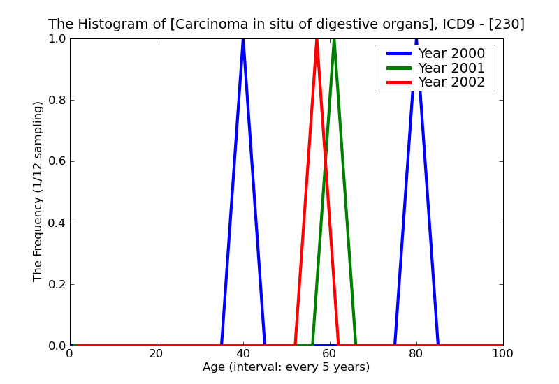 ICD9 Histogram Carcinoma in situ of digestive organs