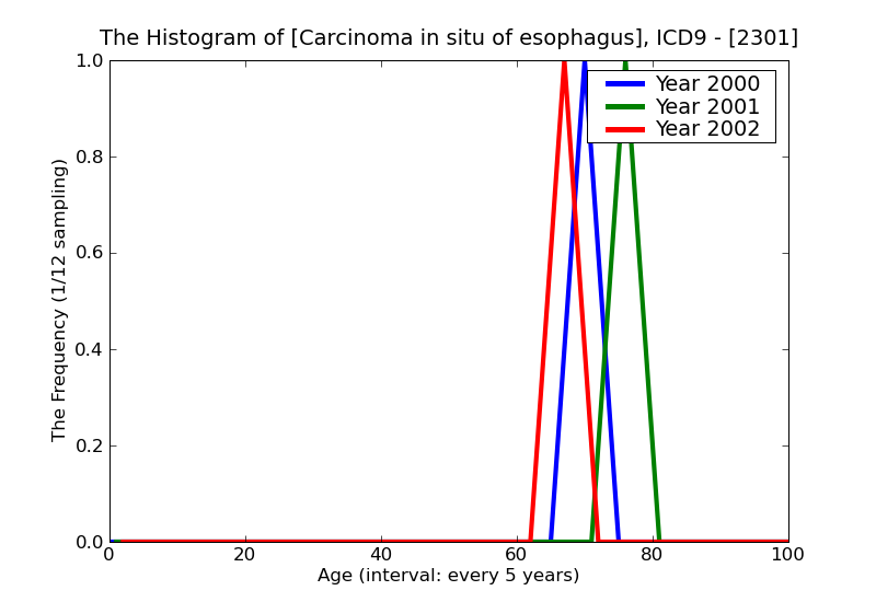 ICD9 Histogram Carcinoma in situ of esophagus
