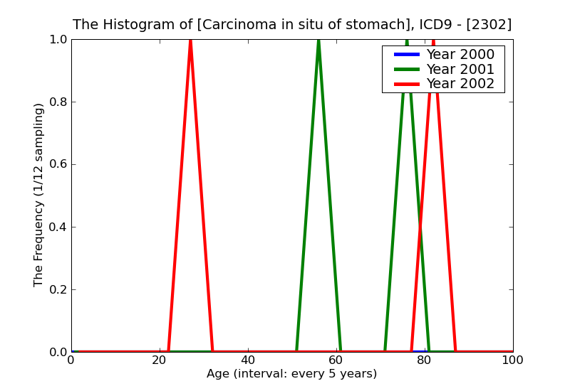 ICD9 Histogram Carcinoma in situ of stomach