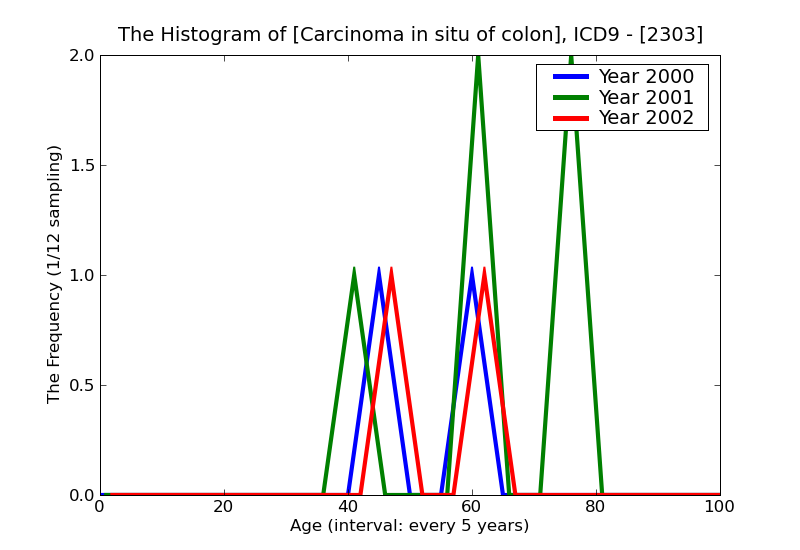 ICD9 Histogram Carcinoma in situ of colon