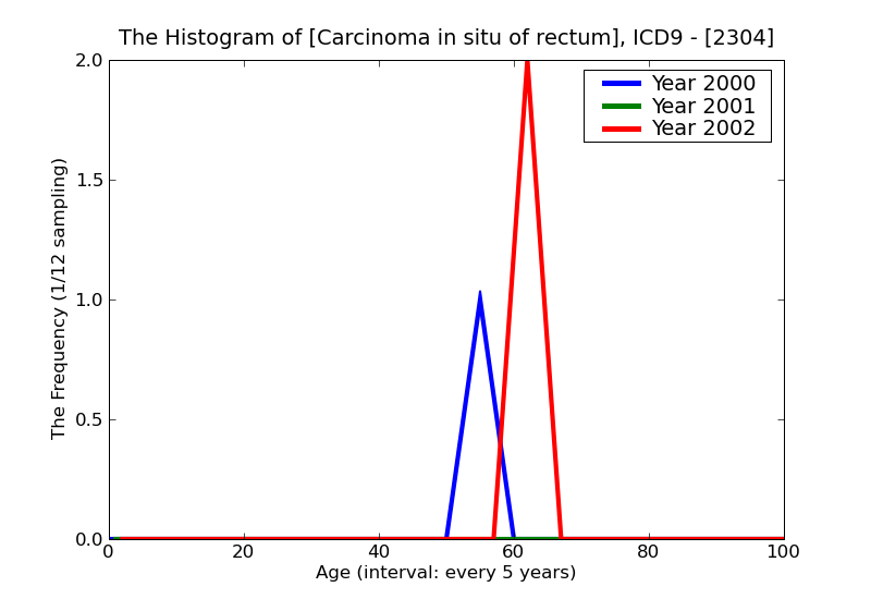 ICD9 Histogram Carcinoma in situ of rectum