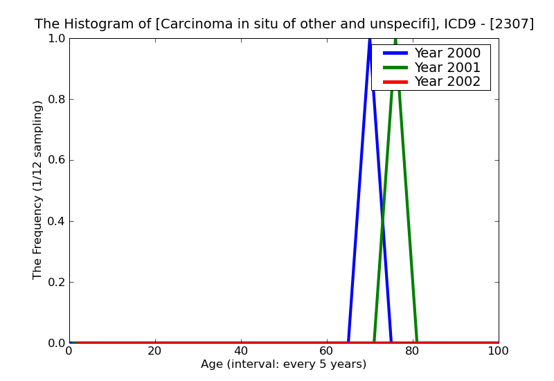 ICD9 Histogram Carcinoma in situ of other and unspecified parts of intestine