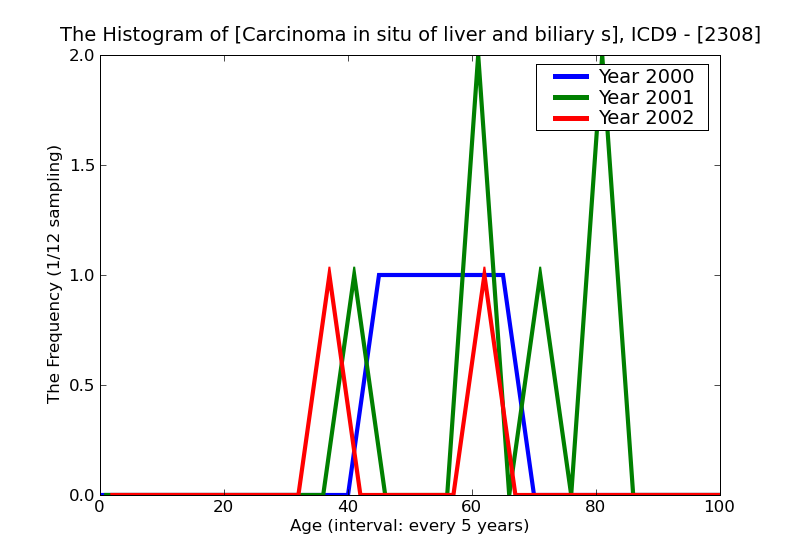 ICD9 Histogram Carcinoma in situ of liver and biliary system