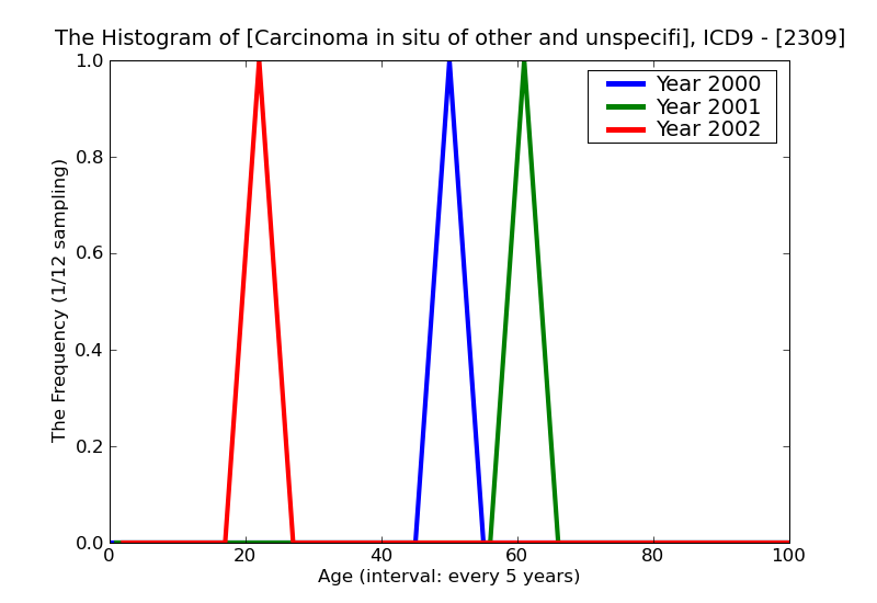 ICD9 Histogram Carcinoma in situ of other and unspecified digestive organs