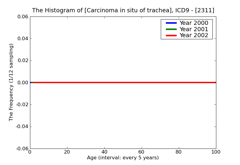 ICD9 Histogram Carcinoma in situ of trachea