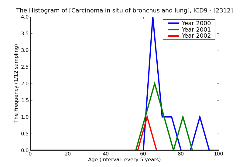 ICD9 Histogram Carcinoma in situ of bronchus and lung