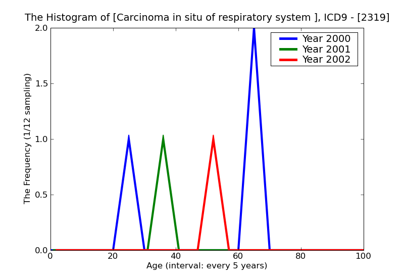ICD9 Histogram Carcinoma in situ of respiratory system part unspecified