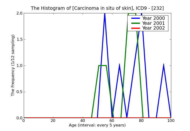 ICD9 Histogram Carcinoma in situ of skin