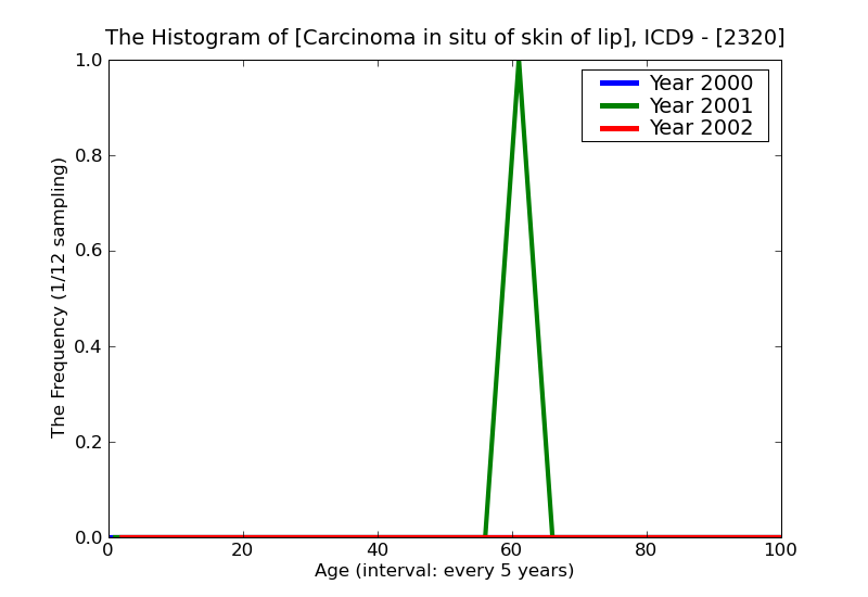 ICD9 Histogram Carcinoma in situ of skin of lip