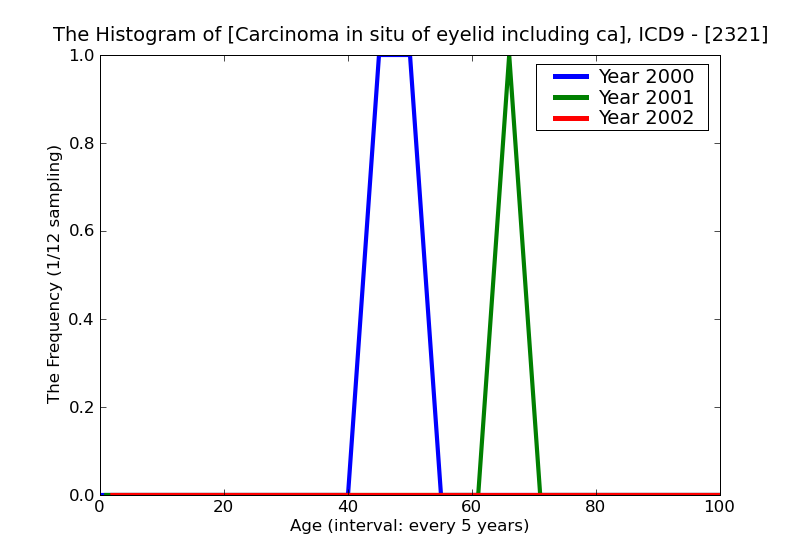ICD9 Histogram Carcinoma in situ of eyelid including canthus