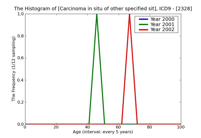 ICD9 Histogram Carcinoma in situ of other specified sites of skin