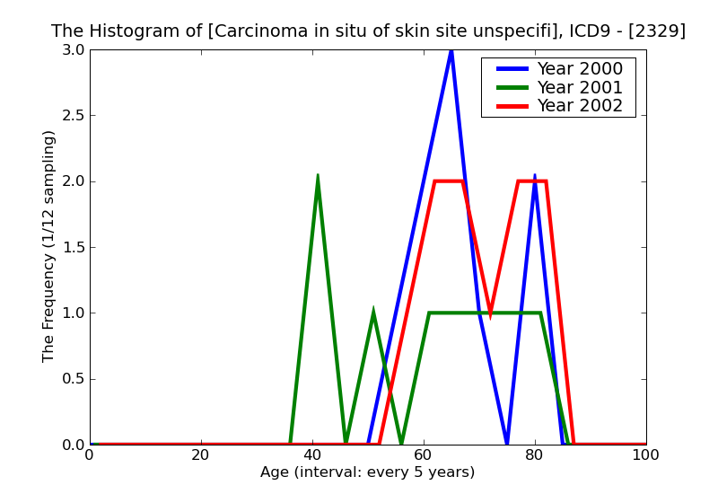 ICD9 Histogram Carcinoma in situ of skin site unspecified
