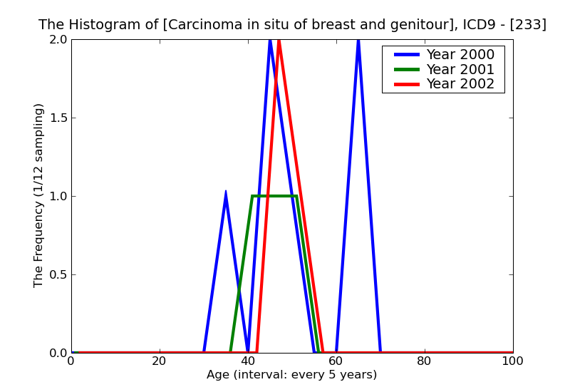 ICD9 Histogram Carcinoma in situ of breast and genitourinary system