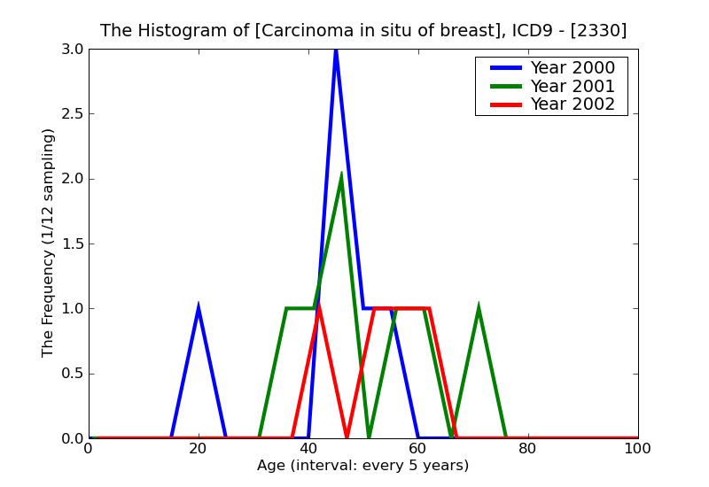 ICD9 Histogram Carcinoma in situ of breast