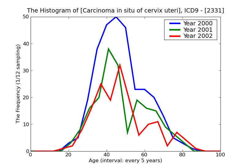 ICD9 Histogram Carcinoma in situ of cervix uteri