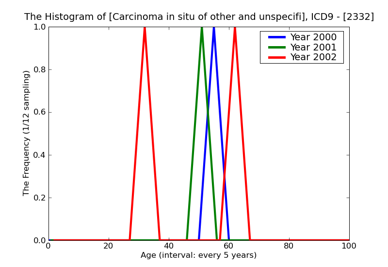 ICD9 Histogram Carcinoma in situ of other and unspecified parts of uterus