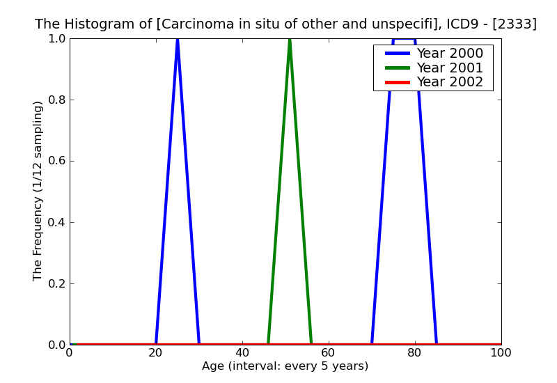 ICD9 Histogram Carcinoma in situ of other and unspecified female genital organs