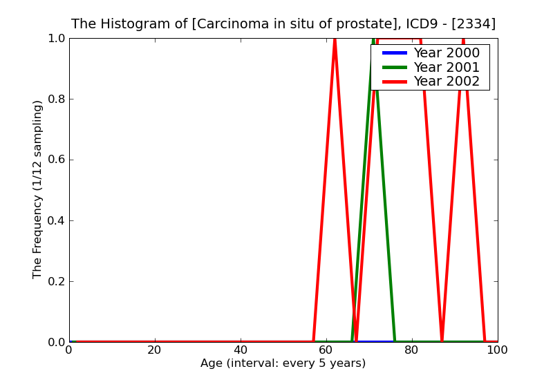 ICD9 Histogram Carcinoma in situ of prostate