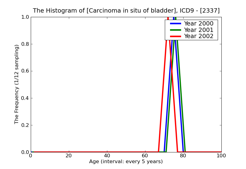 ICD9 Histogram Carcinoma in situ of bladder