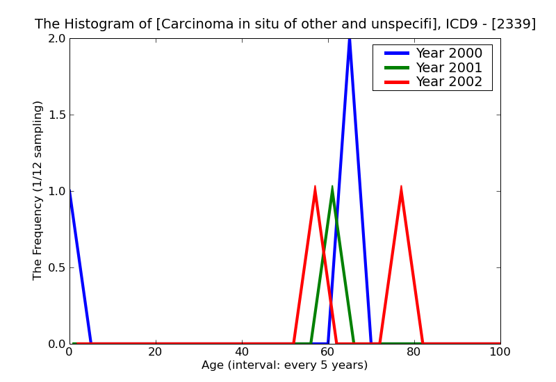 ICD9 Histogram Carcinoma in situ of other and unspecified urinary organs