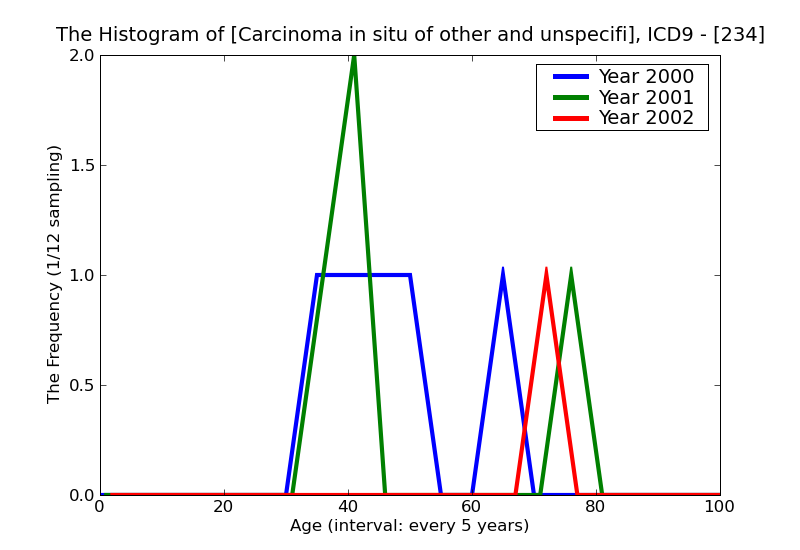 ICD9 Histogram Carcinoma in situ of other and unspecified sites
