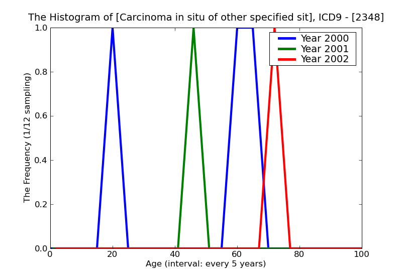 ICD9 Histogram Carcinoma in situ of other specified sites