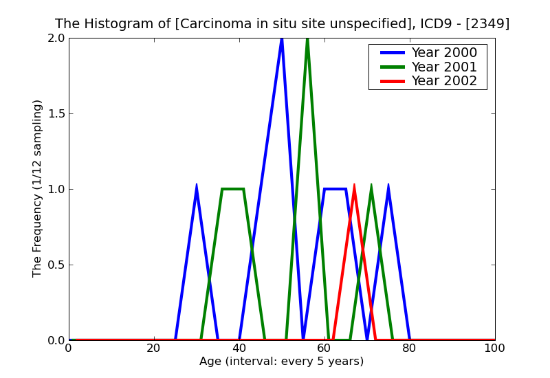 ICD9 Histogram Carcinoma in situ site unspecified