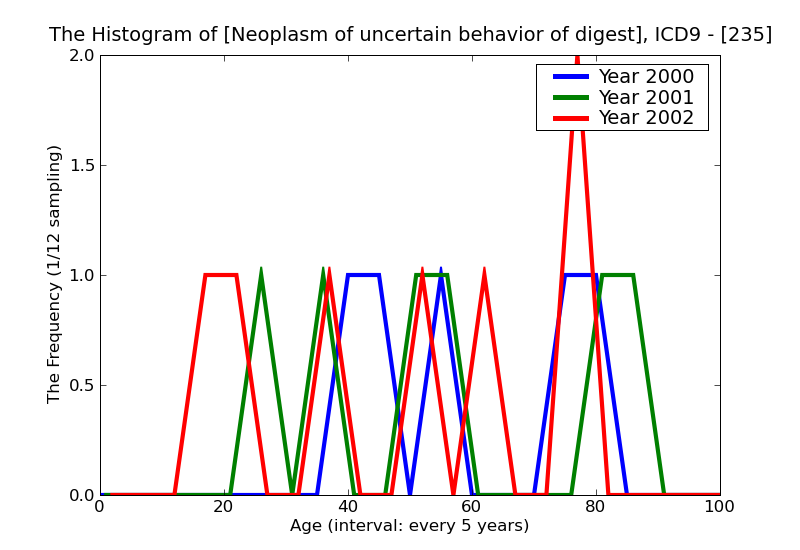 ICD9 Histogram Neoplasm of uncertain behavior of digestive and respiratory systems
