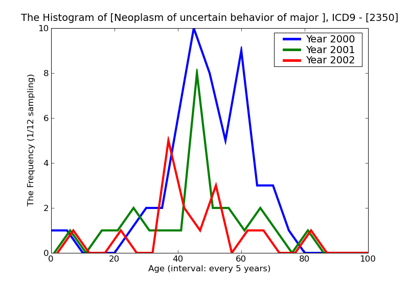 ICD9 Histogram Neoplasm of uncertain behavior of major salivary glands