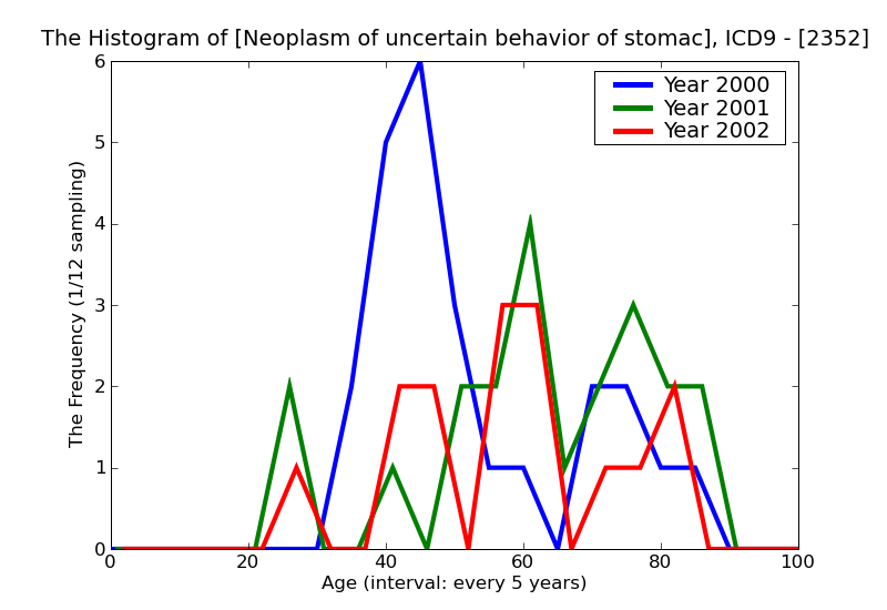 ICD9 Histogram Neoplasm of uncertain behavior of stomach intestines and rectum