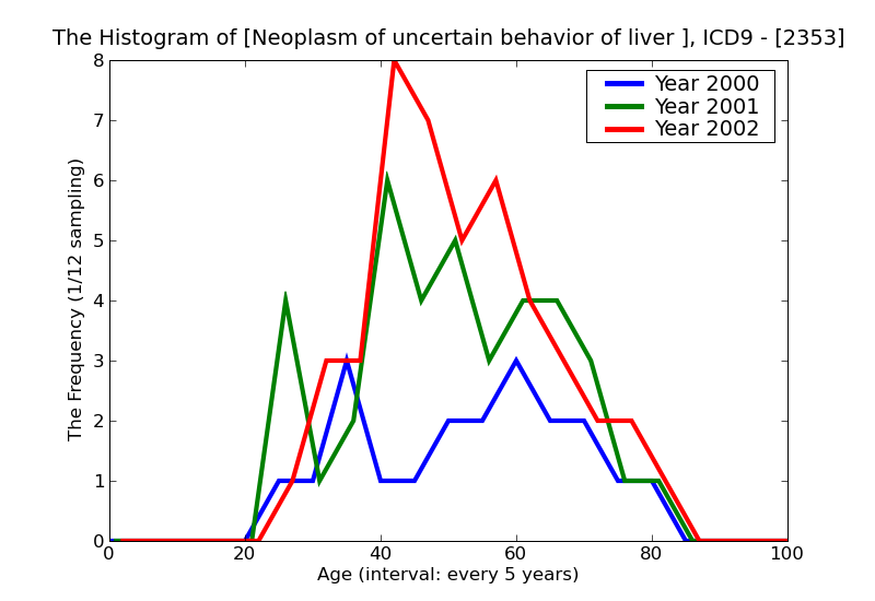 ICD9 Histogram Neoplasm of uncertain behavior of liver and biliary passage