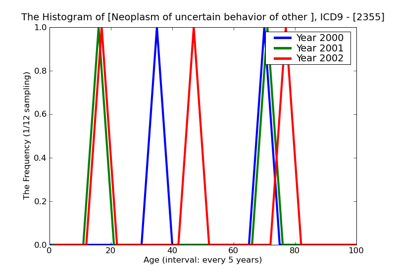 ICD9 Histogram Neoplasm of uncertain behavior of other and unspecified digestive organs