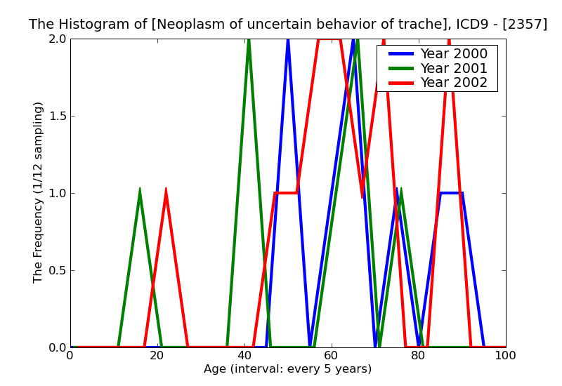 ICD9 Histogram Neoplasm of uncertain behavior of trachea bronchus and lung
