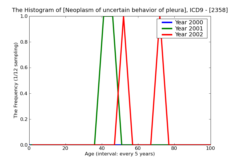 ICD9 Histogram Neoplasm of uncertain behavior of pleura thymus and mediastinum