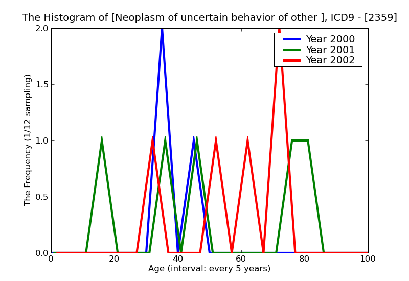 ICD9 Histogram Neoplasm of uncertain behavior of other and unspecified respiratory organs