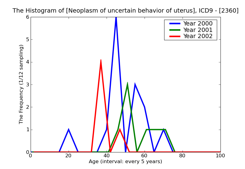 ICD9 Histogram Neoplasm of uncertain behavior of uterus