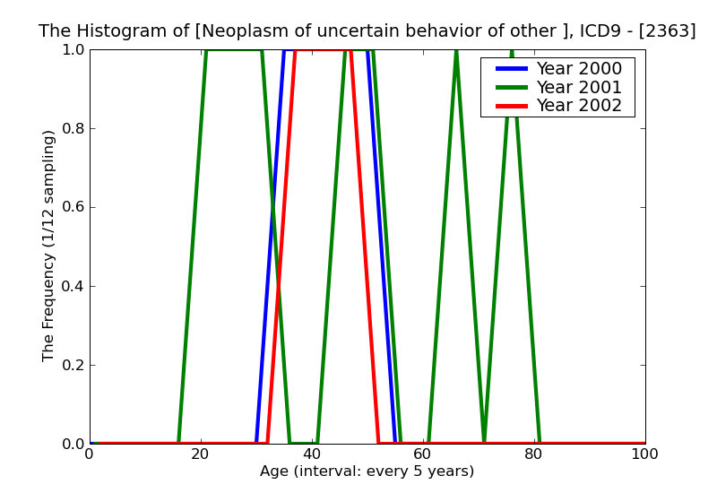 ICD9 Histogram Neoplasm of uncertain behavior of other and unspecified female genital organs
