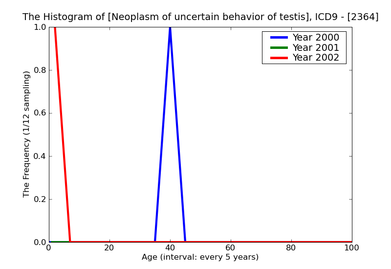 ICD9 Histogram Neoplasm of uncertain behavior of testis