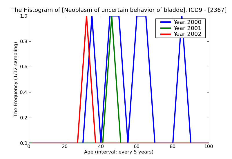 ICD9 Histogram Neoplasm of uncertain behavior of bladder