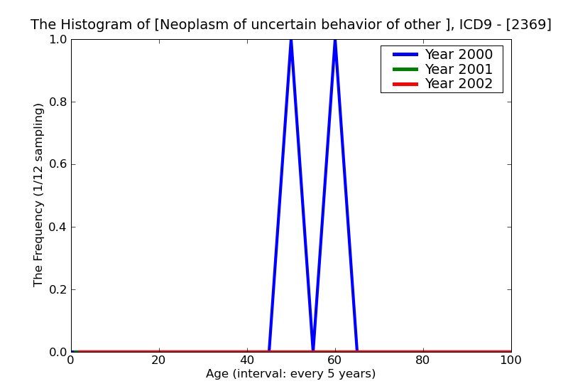 ICD9 Histogram Neoplasm of uncertain behavior of other and unspecified urinary organs