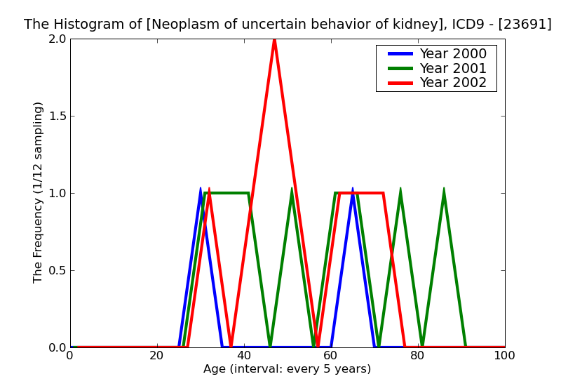 ICD9 Histogram Neoplasm of uncertain behavior of kidney and ureter